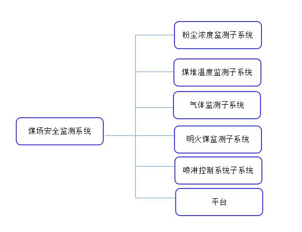 煤场、煤棚安全监测系统