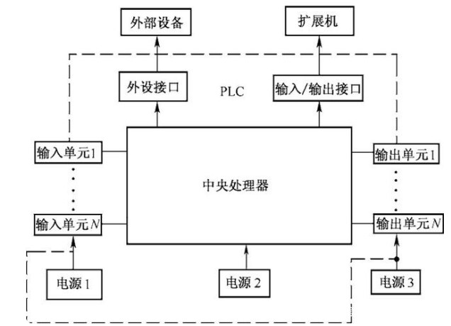 PLC控制系统